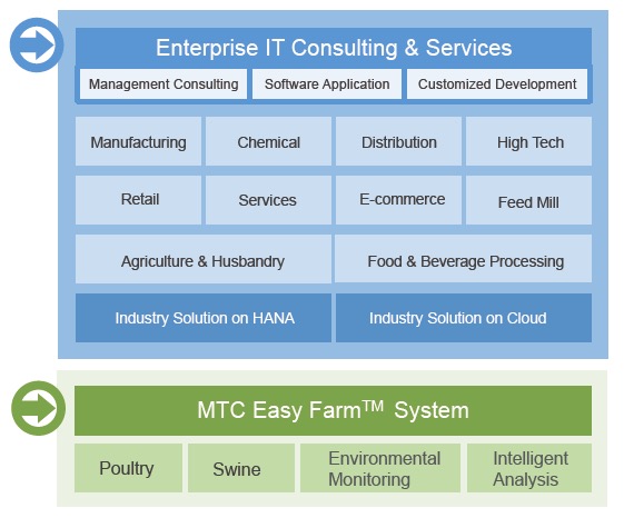 mtc sap solution