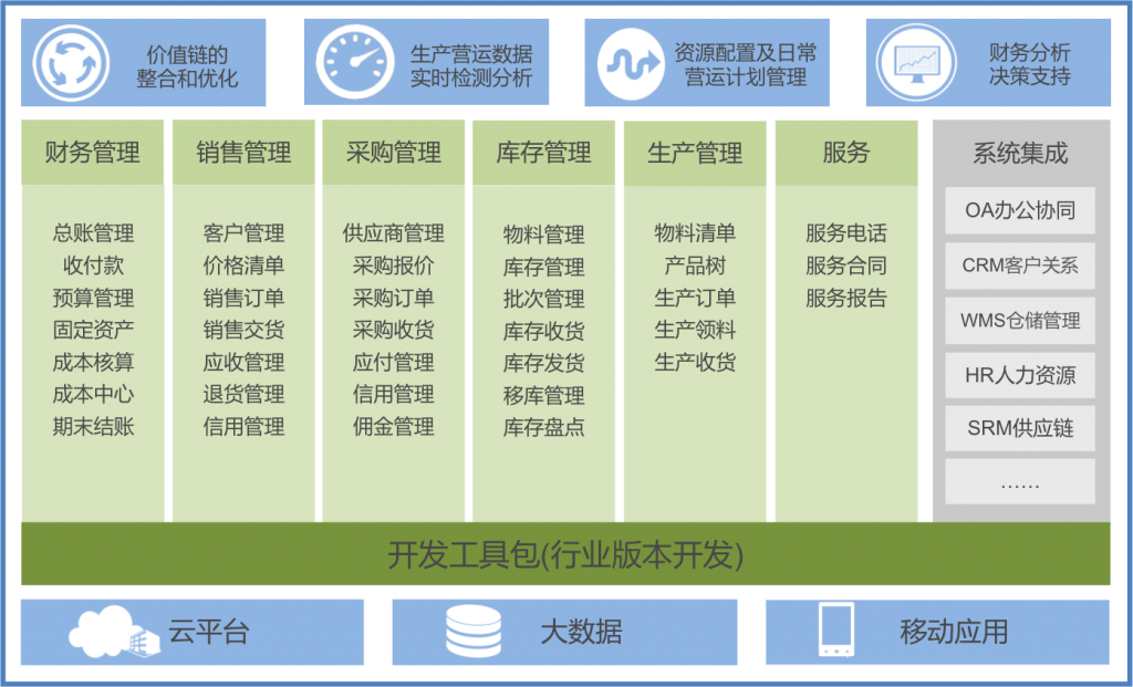 SAP制造业ERP管理系统