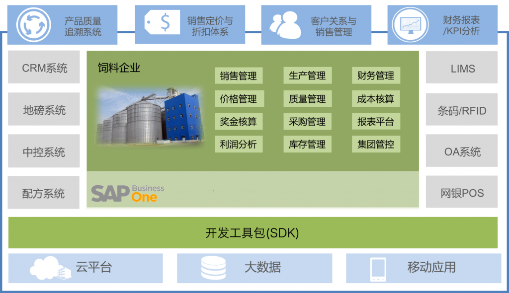 SAP饲料管理系统