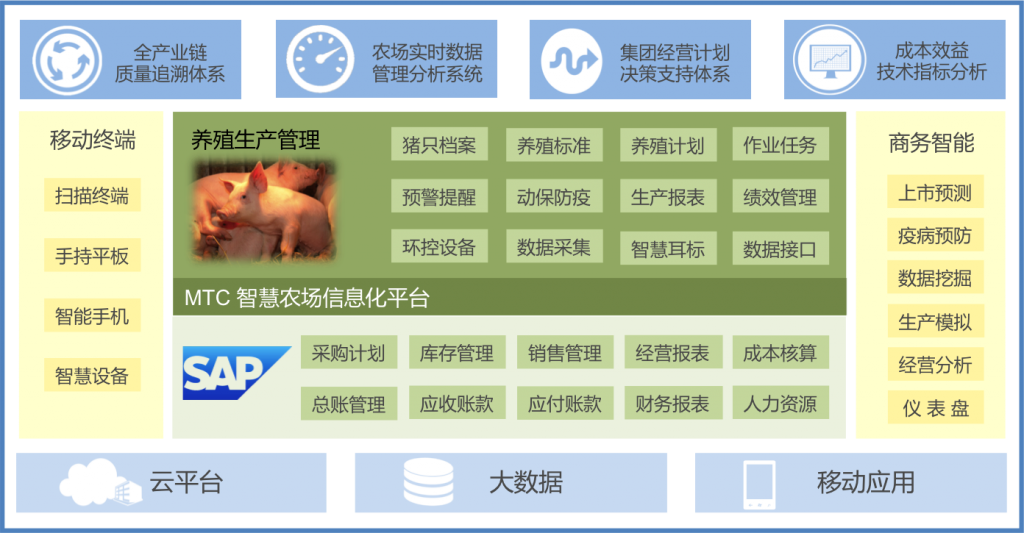 MTC智慧农场|猪场管理系统