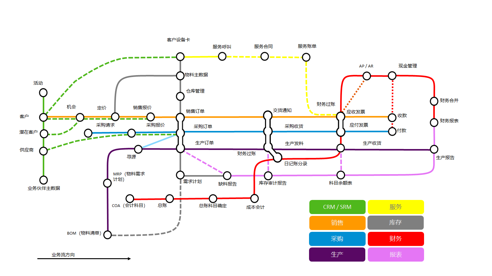 SAP Business One流程地图