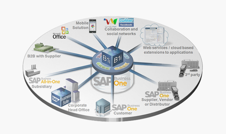 SAP Business One