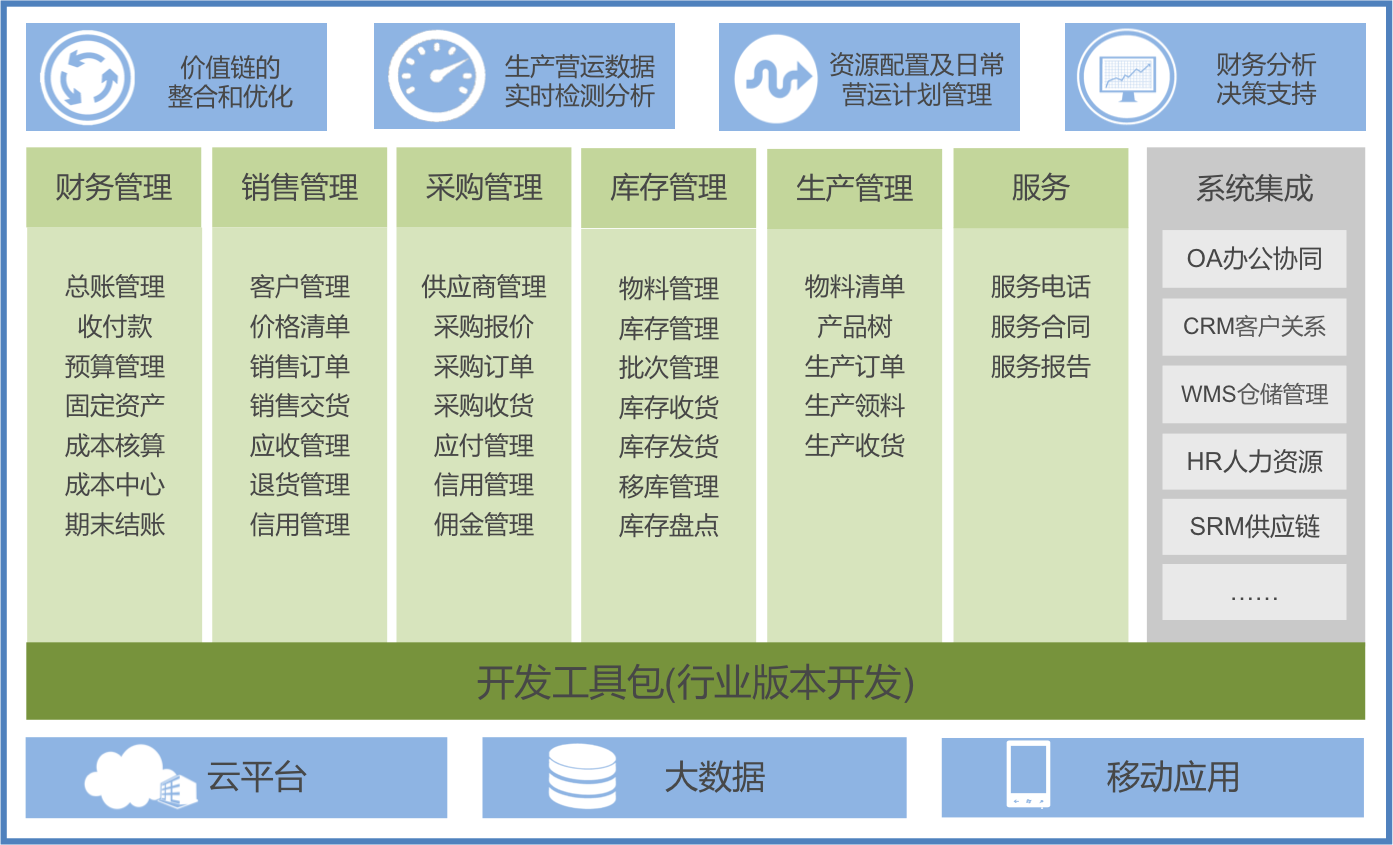 sap erp 产品架构