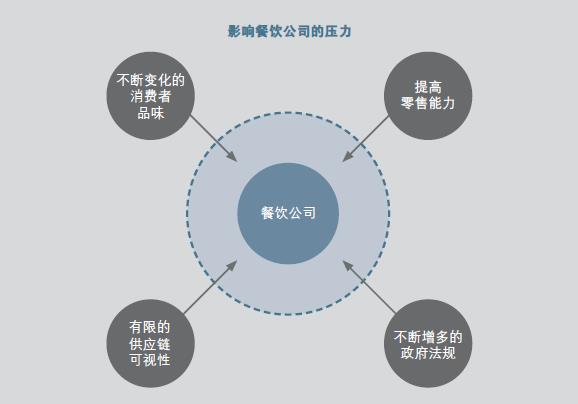 餐饮行业信息化