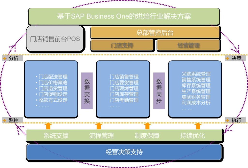 SAP烘焙行业ERP解决方案有哪些功能