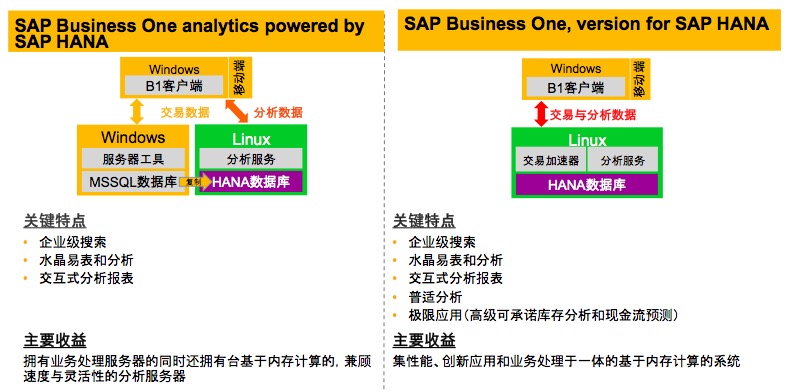 SAP Business One on HANA