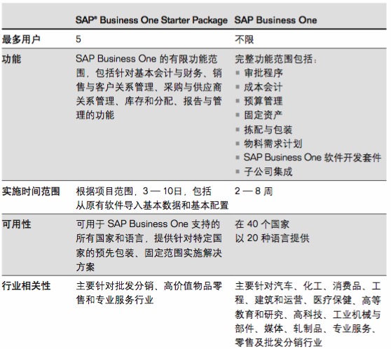 SAP Business One Start Package