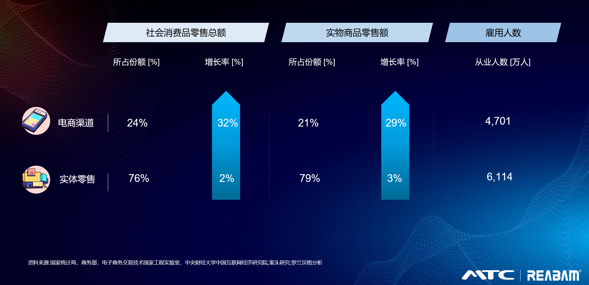 新零售趋势