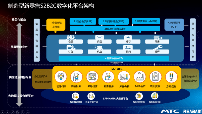 制造型新零售平台架构