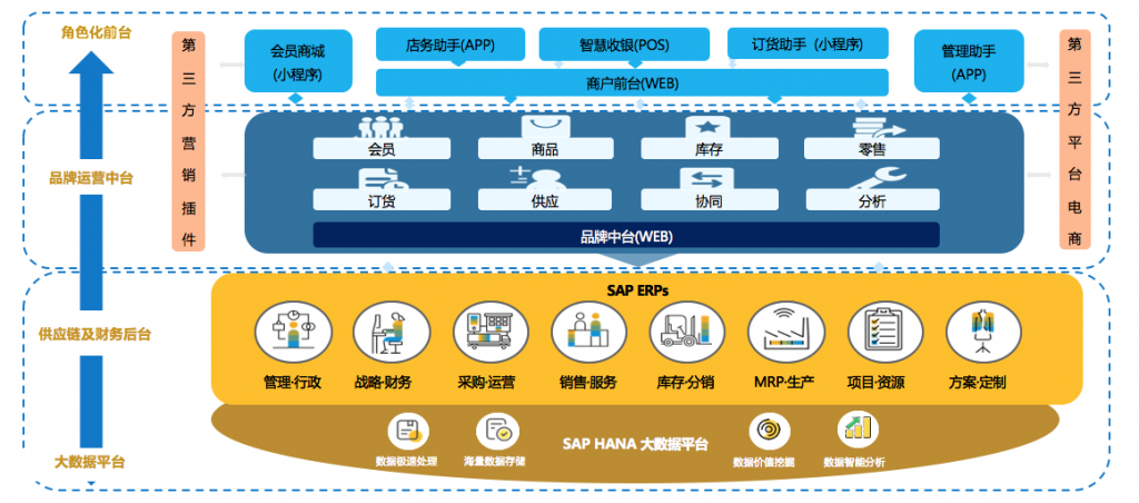 SAP Business ByDesign+MOP