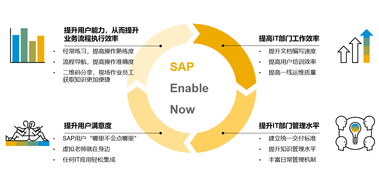 SEN/SAP Enable Now