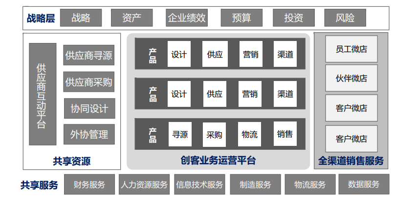 业务模式创新