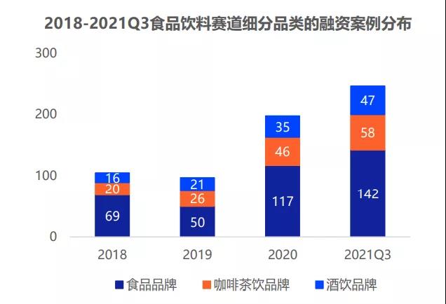 食品饮料赛道细分品类的融资案例分布