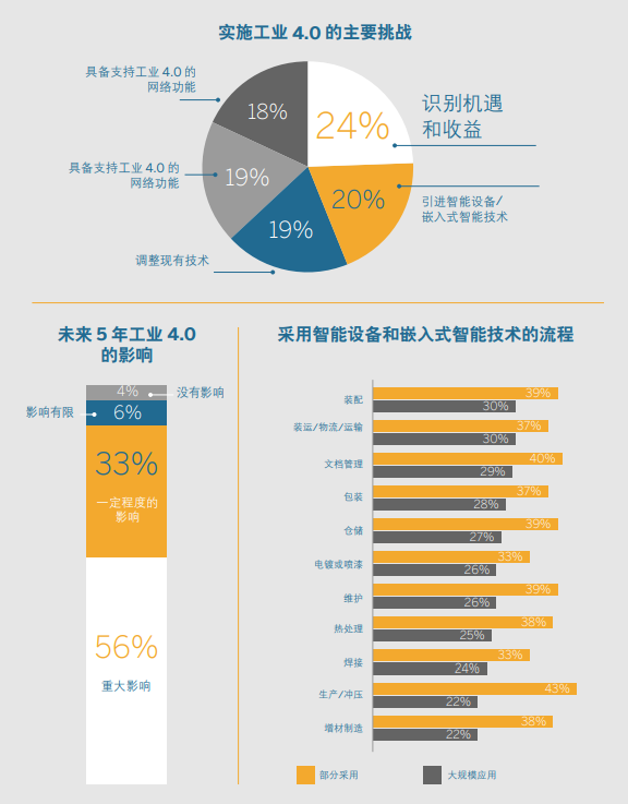 实施工业4.0的主要挑战