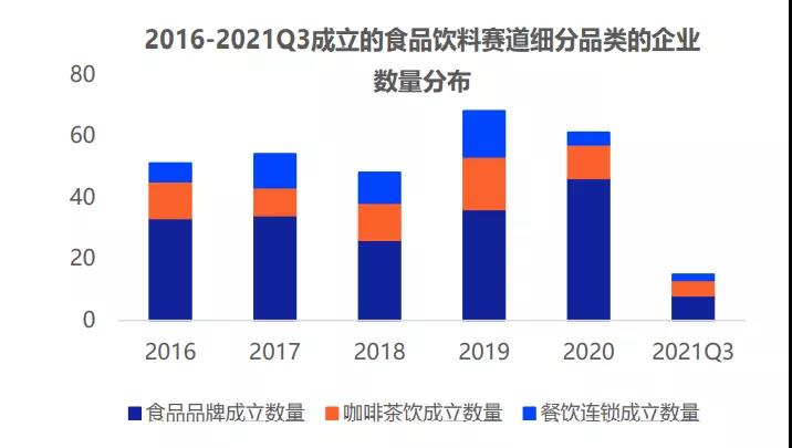 食品饮料赛道细分品类的企业数量分布