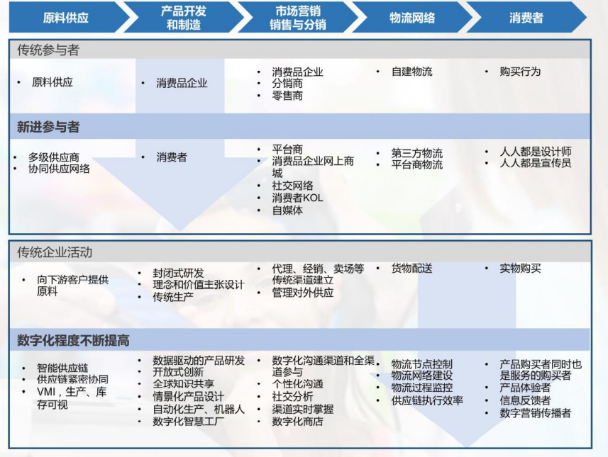 消费品企业价值链