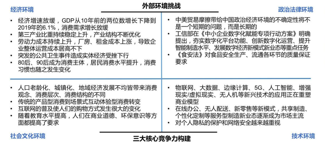 消费品牌面临的外部环境