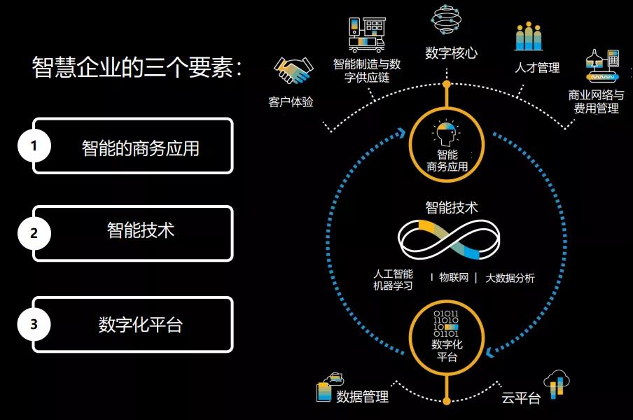 智慧企业的三大要素