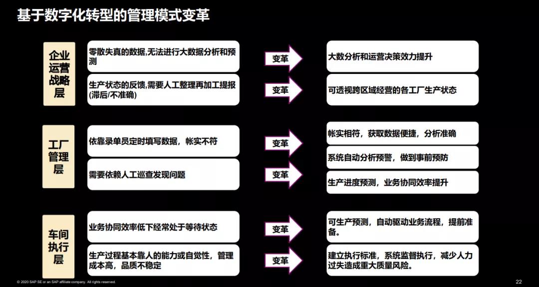 基于数字化转型的管理模式变革