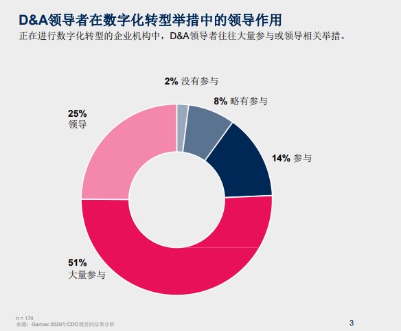 CDO扩大自身和业务影响力的3种方法