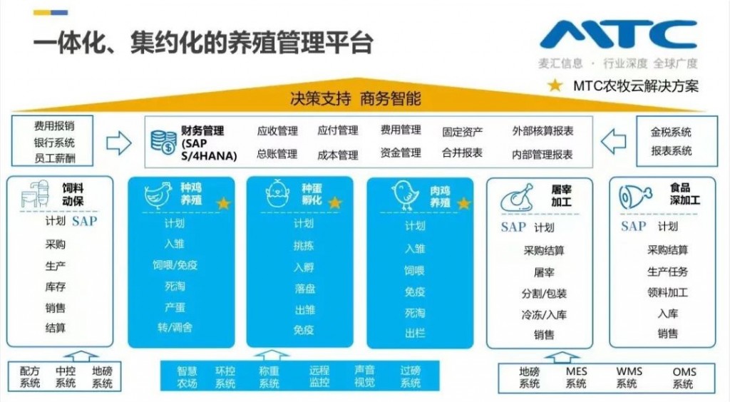 MTC农牧云 | 养殖管理系统-MTC麦汇SAP ERP系统