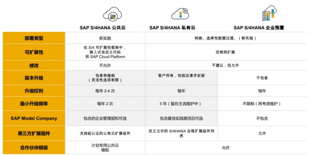 SAP S/4HANA版本