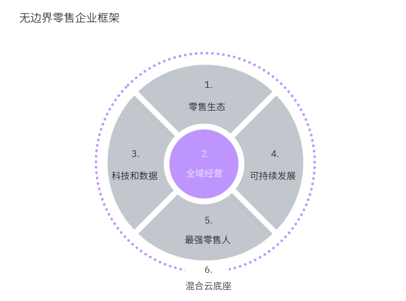 构建无边界零售，领先消费新格局