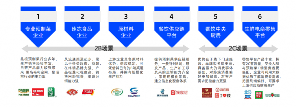 农牧食品企业预制菜