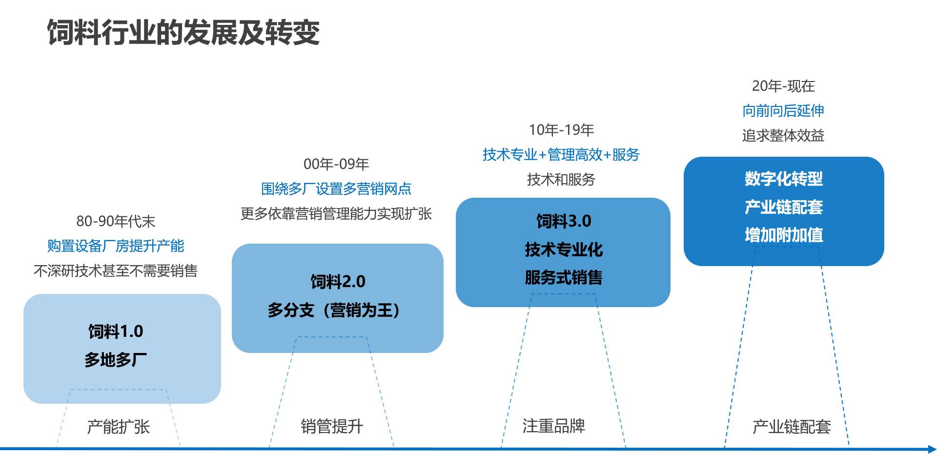 饲料行业的发展及转变