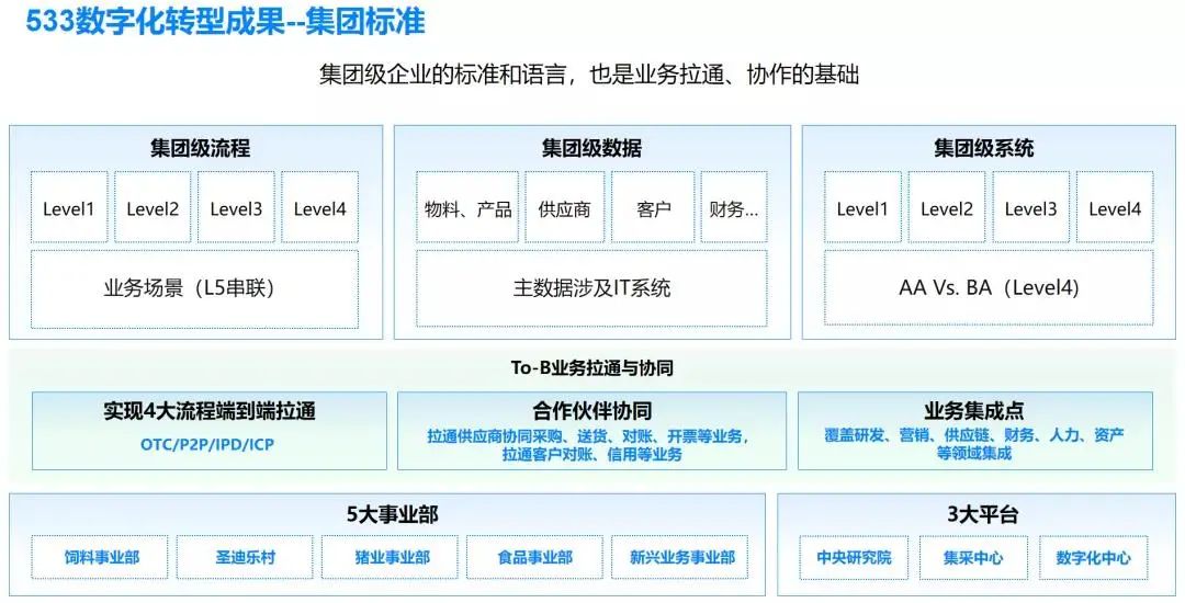 SAP农牧全产业链数字化案例-铁骑力士数字化转型