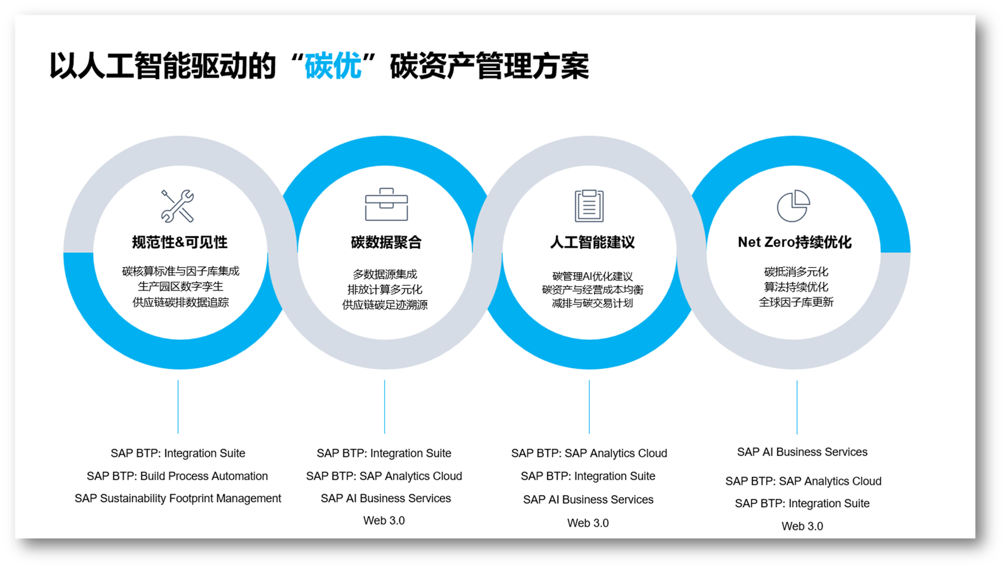 “碳优”SAP双碳方案，助力企业碳中和目标实现