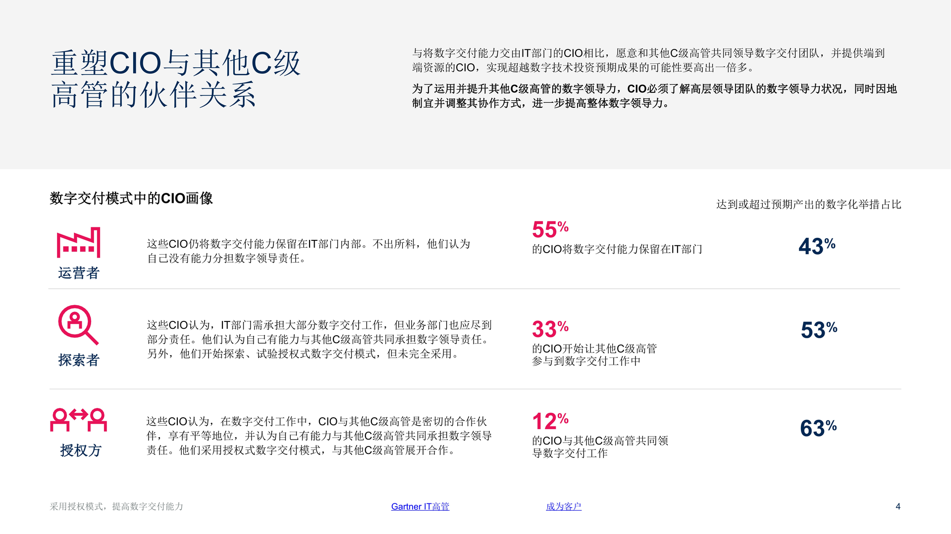 Gartner-2024年CIO议程：采用授权模式，提高数字交付能力报告下载链接