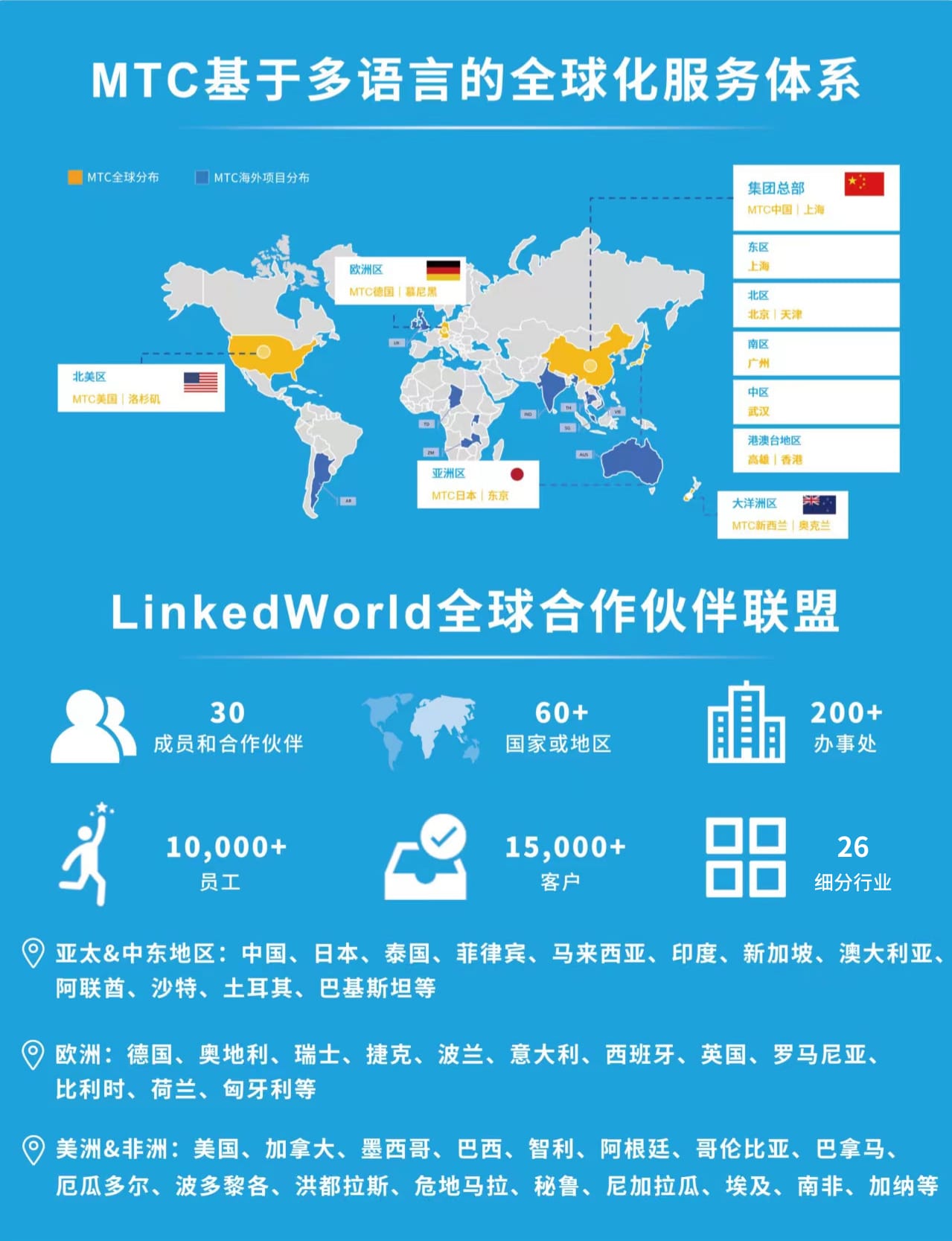 MTC&LinkedWorld全球覆盖-SAP海外实施