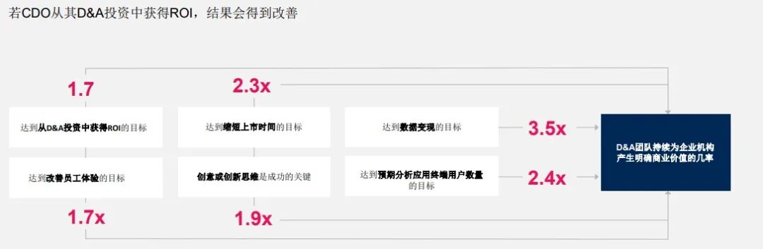 掌握扩大CDO自身和业务影响力的三大法宝-白皮书摘要2