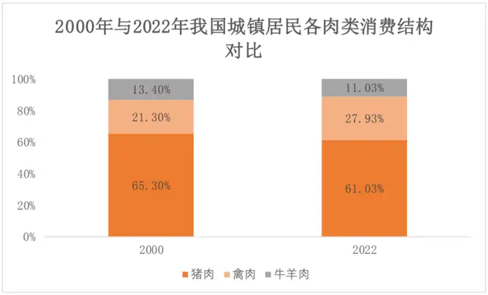 圣农发展2023年年报-2000年与2022年我国城镇居民各肉类消费结构对比