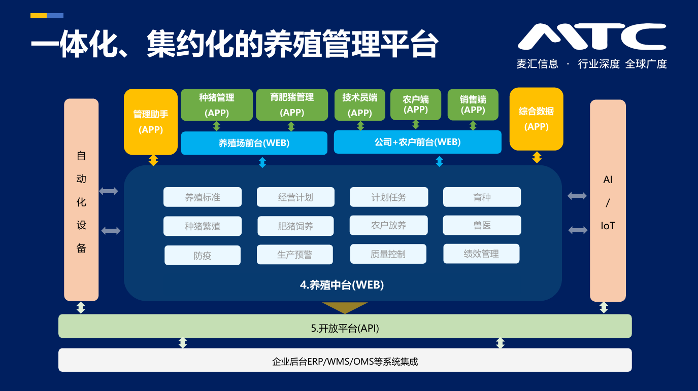 MTC猪场数字化管理（系统）方案介绍