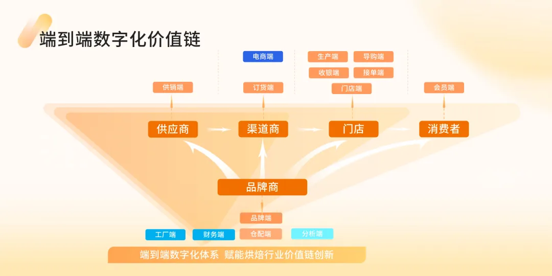 2024烘焙行业数字化创新峰会-端到端数字化价值链