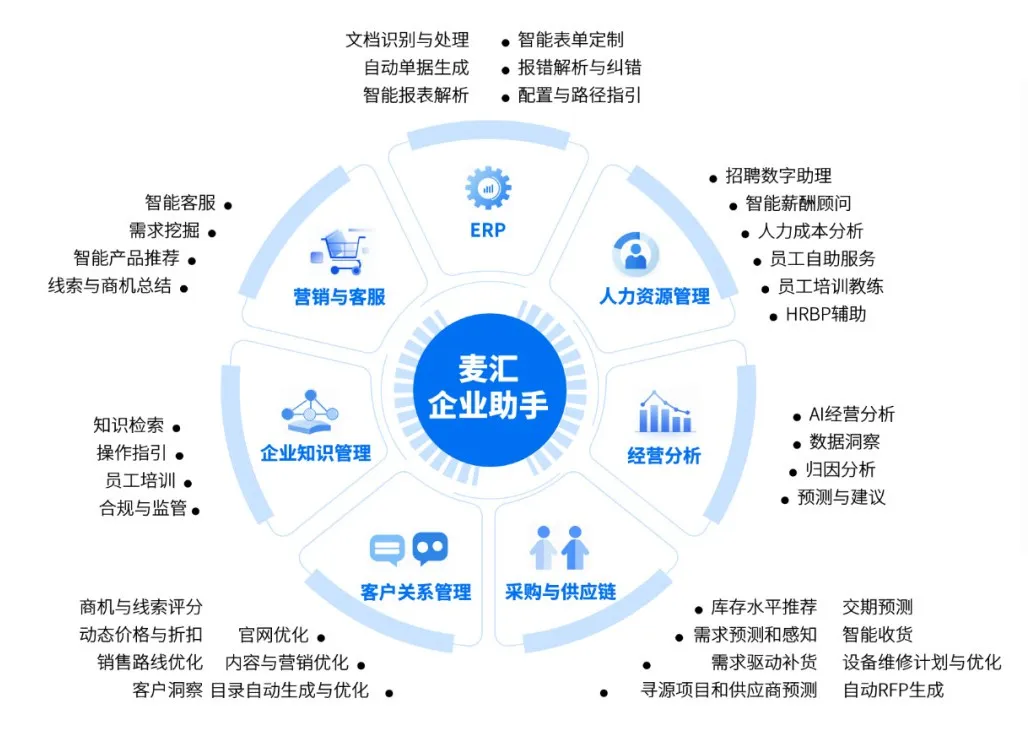 SAP BTP客户与生态峰会-麦汇企业助手