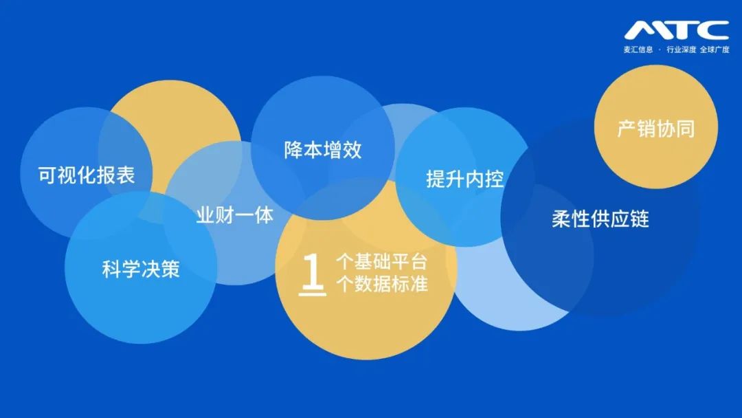 家禽企业SAP数字化转型价值