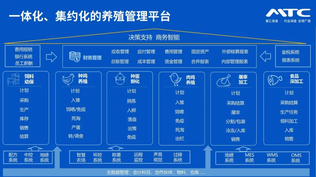 家禽行业SAP数字化解决方案