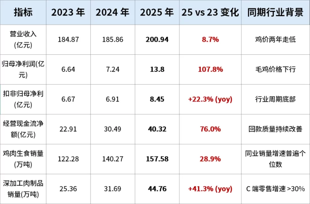 SAP数字化助力圣农业绩增长