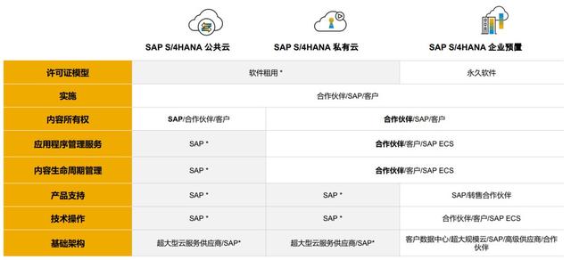 SAP S4HANA版本对比