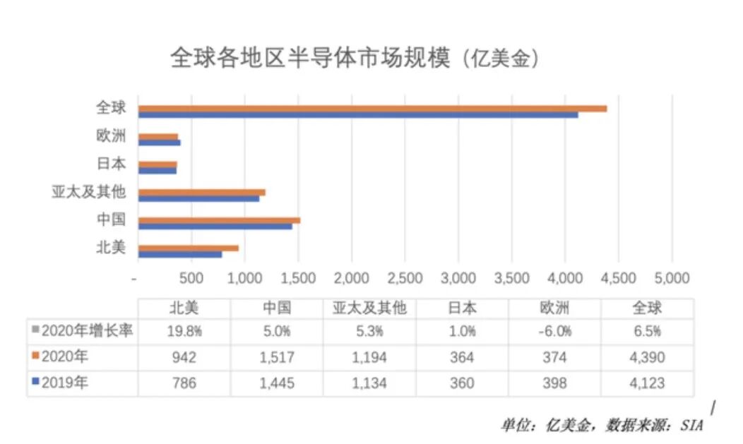 SAP半导体