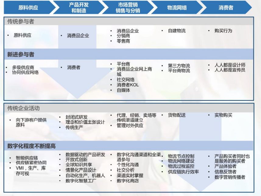 SAP大消费行业数字化白皮书摘要3