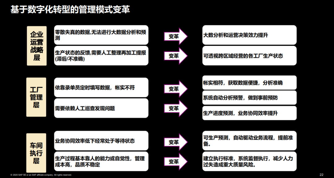 SAP新能源行业数字化报告-基于数字化转型的管理模式变革