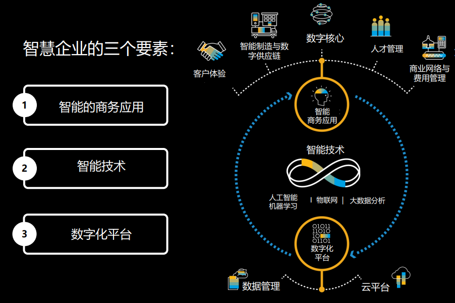 SAP新能源行业数字化报告-智慧企业的三个要素